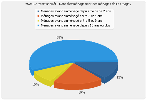 Date d'emménagement des ménages de Les Magny